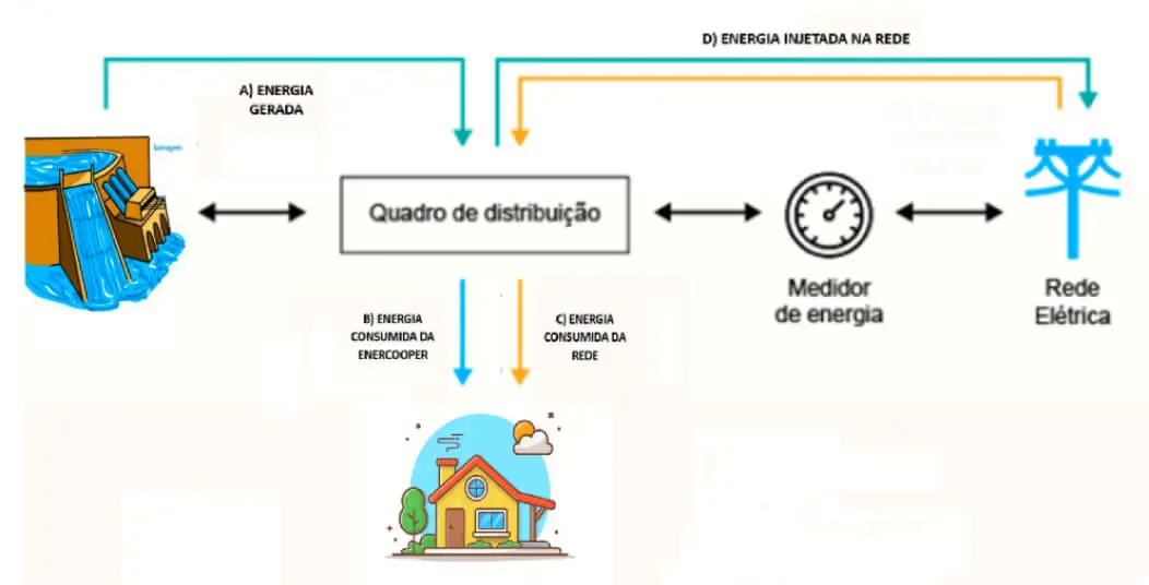 Fluxograma da Geração Compartilhada